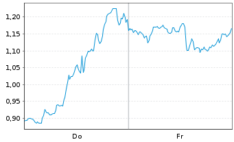 Chart Mini Future Short GameStop - 1 Week