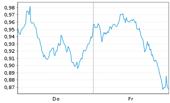 Chart Mini Future Long Coca-Cola - 1 Week