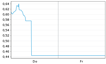 Chart Mini Future Long Coca-Cola - 1 Week