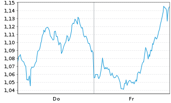 Chart Mini Future Short Coca-Cola - 1 Week
