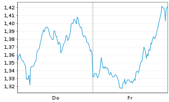 Chart Mini Future Short Coca-Cola - 1 Week