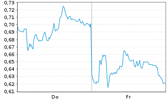 Chart Mini Future Long Heidelberg Materials - 1 Week