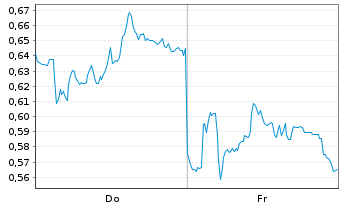 Chart Mini Future Long Heidelberg Materials - 1 Week