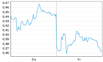 Chart Mini Future Long Heidelberg Materials - 1 Week