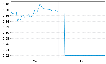 Chart Mini Future Long Heidelberg Materials - 1 Week