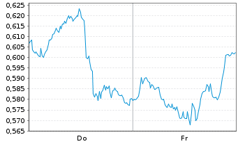 Chart Mini Future Short Pfizer - 1 Week
