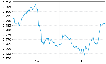 Chart Mini Future Short Pfizer - 1 Week