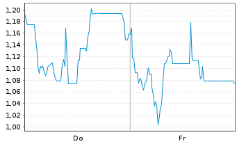 Chart Mini Future Long Steyr Motors - 1 semaine