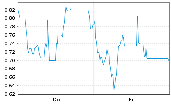 Chart Mini Future Long Steyr Motors - 1 semaine