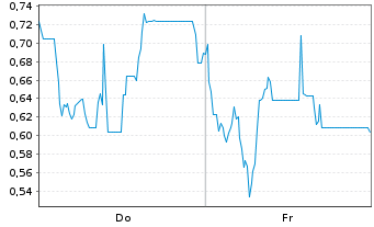 Chart Mini Future Long Steyr Motors - 1 semaine
