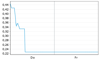 Chart Mini Future Long Steyr Motors - 1 semaine