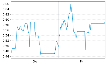 Chart Mini Future Short Steyr Motors - 1 Woche