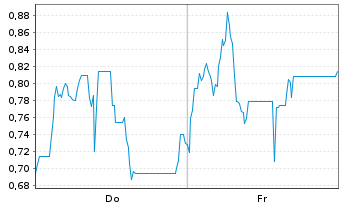 Chart Mini Future Short Steyr Motors - 1 semaine