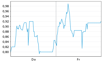 Chart Mini Future Short Steyr Motors - 1 semaine