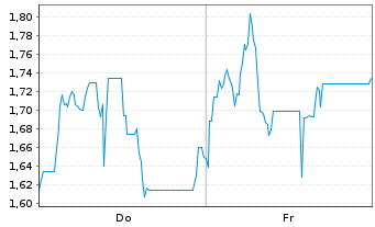 Chart Mini Future Short Steyr Motors - 1 semaine