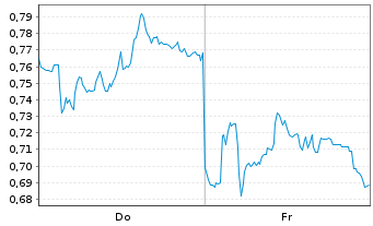 Chart Mini Future Long Heidelberg Materials - 1 Week
