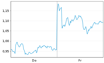 Chart Mini Future Long BP PLC - 1 Week