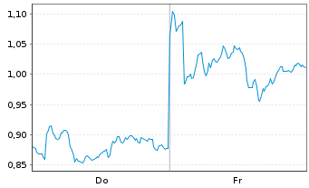 Chart Mini Future Long BP PLC - 1 Week