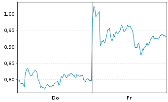 Chart Mini Future Long BP PLC - 1 Week