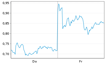 Chart Mini Future Long BP PLC - 1 Week