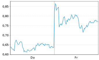 Chart Mini Future Long BP PLC - 1 Week