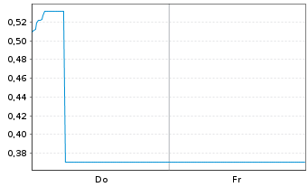 Chart Mini Future Short BP PLC - 1 Week