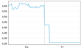 Chart Mini Future Short BP PLC - 1 Week