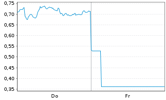 Chart Mini Future Short BP PLC - 1 Week