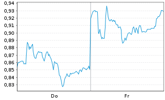Chart Mini Future Short Heidelberg Materials - 1 Week
