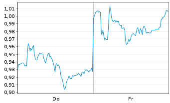 Chart Mini Future Short Heidelberg Materials - 1 Week