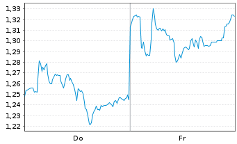 Chart Mini Future Short Heidelberg Materials - 1 Week