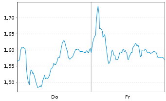 Chart Mini Future Long Leonardo - 1 Week