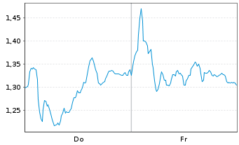 Chart Mini Future Long Leonardo - 1 Week