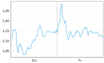 Chart Mini Future Long Leonardo - 1 Week