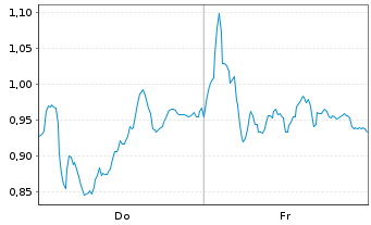 Chart Mini Future Long Leonardo - 1 Week