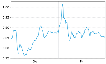 Chart Mini Future Long Leonardo - 1 Week