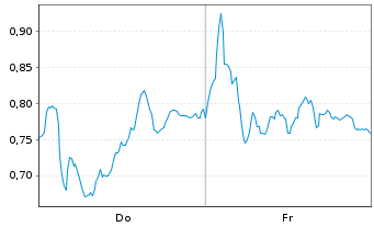 Chart Mini Future Long Leonardo - 1 Week