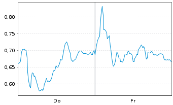 Chart Mini Future Long Leonardo - 1 Week