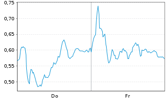 Chart Mini Future Long Leonardo - 1 Week