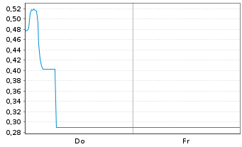 Chart Mini Future Long Leonardo - 1 Week