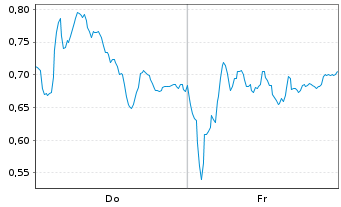 Chart Mini Future Short Leonardo - 1 Week