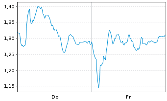 Chart Mini Future Short Leonardo - 1 Week