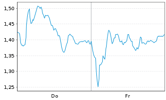Chart Mini Future Short Leonardo - 1 semaine