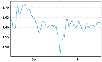 Chart Mini Future Short Leonardo - 1 Week