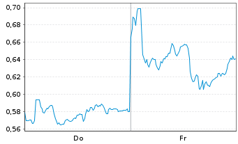 Chart Mini Future Long Shell - 1 semaine