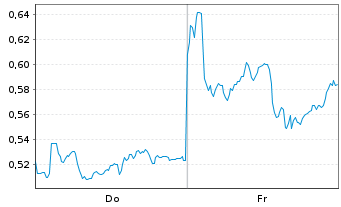 Chart Mini Future Long Shell - 1 semaine