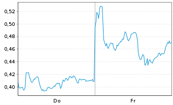 Chart Mini Future Long Shell - 1 semaine