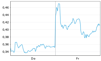 Chart Mini Future Long Shell - 1 semaine