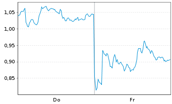 Chart Mini Future Short BP PLC - 1 Week