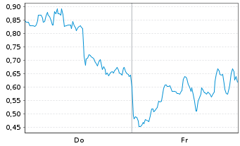 Chart Mini Future Long DeFi Technologies - 1 Week